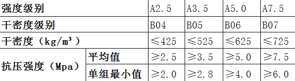 alc板材容重、干密度級別、抗壓強(qiáng)度對應(yīng)表