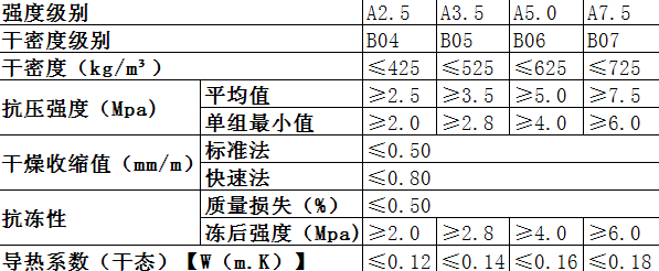 蒸壓輕質(zhì)加氣混凝土墻板強(qiáng)度、干密度、導(dǎo)熱系數(shù)表